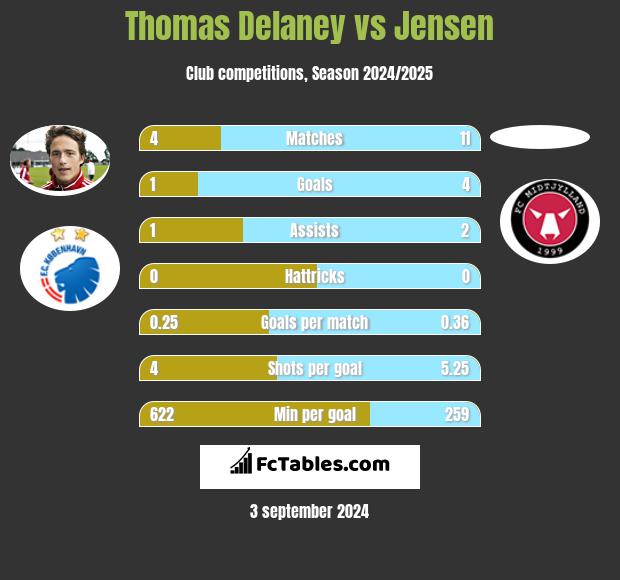 Thomas Delaney vs Jensen h2h player stats