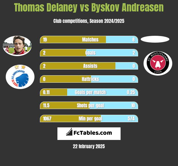 Thomas Delaney vs Byskov Andreasen h2h player stats