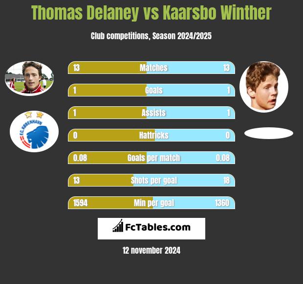 Thomas Delaney vs Kaarsbo Winther h2h player stats