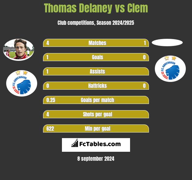 Thomas Delaney vs Clem h2h player stats