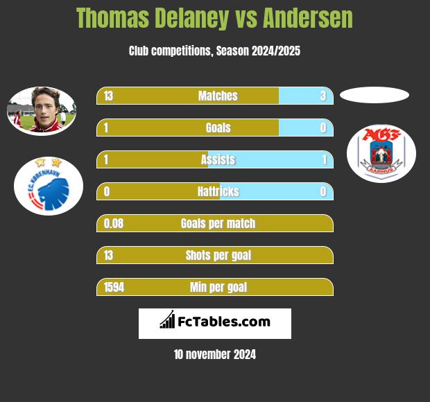 Thomas Delaney vs Andersen h2h player stats