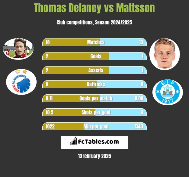 Thomas Delaney vs Mattsson h2h player stats