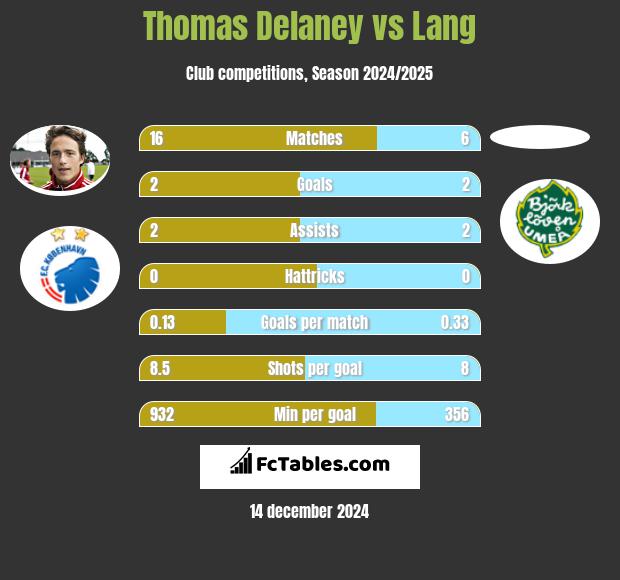 Thomas Delaney vs Lang h2h player stats