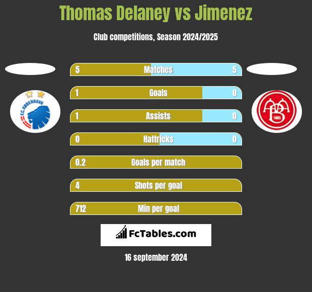 Thomas Delaney vs Jimenez h2h player stats