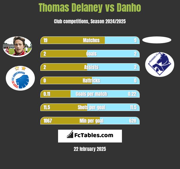 Thomas Delaney vs Danho h2h player stats