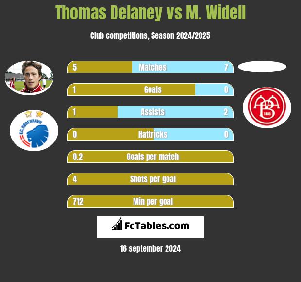 Thomas Delaney vs M. Widell h2h player stats