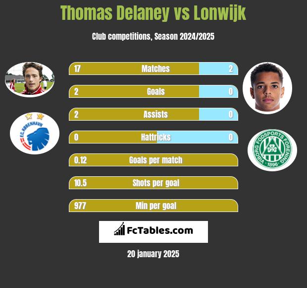 Thomas Delaney vs Lonwijk h2h player stats