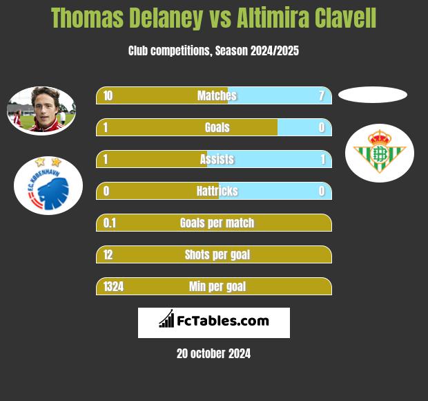 Thomas Delaney vs Altimira Clavell h2h player stats