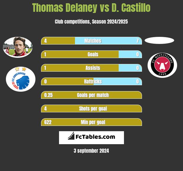 Thomas Delaney vs D. Castillo h2h player stats