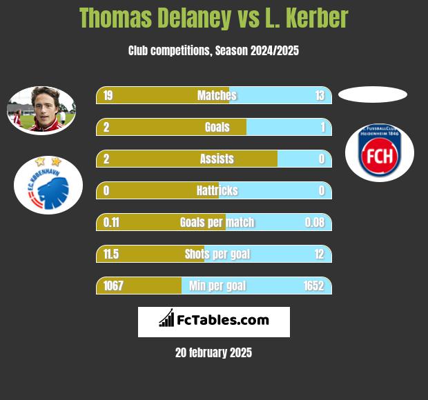 Thomas Delaney vs L. Kerber h2h player stats