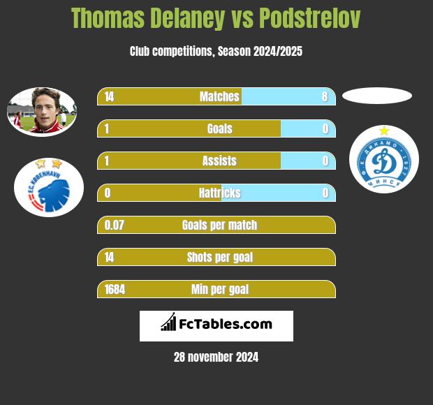 Thomas Delaney vs Podstrelov h2h player stats