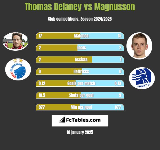 Thomas Delaney vs Magnusson h2h player stats