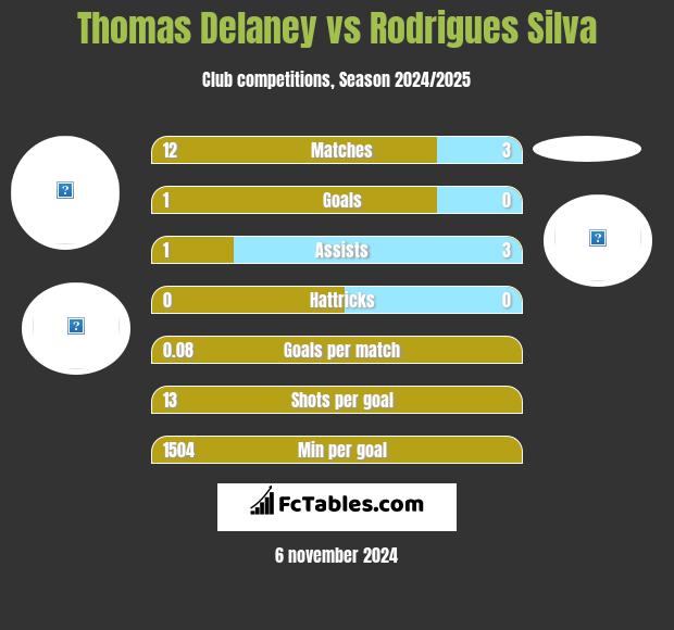 Thomas Delaney vs Rodrigues Silva h2h player stats