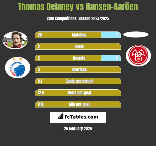 Thomas Delaney vs Hansen-Aaröen h2h player stats