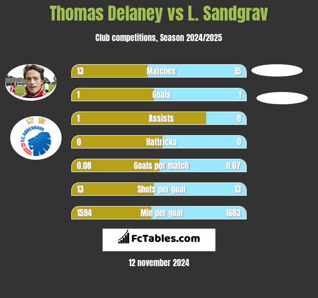 Thomas Delaney vs L. Sandgrav h2h player stats