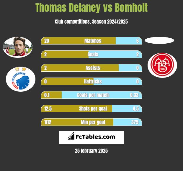 Thomas Delaney vs Bomholt h2h player stats