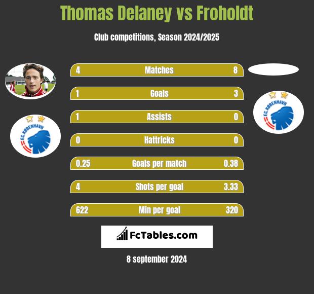 Thomas Delaney vs Froholdt h2h player stats