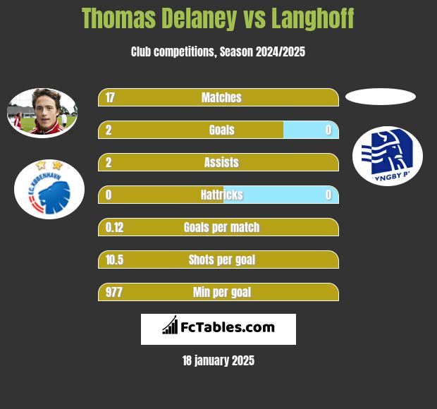 Thomas Delaney vs Langhoff h2h player stats