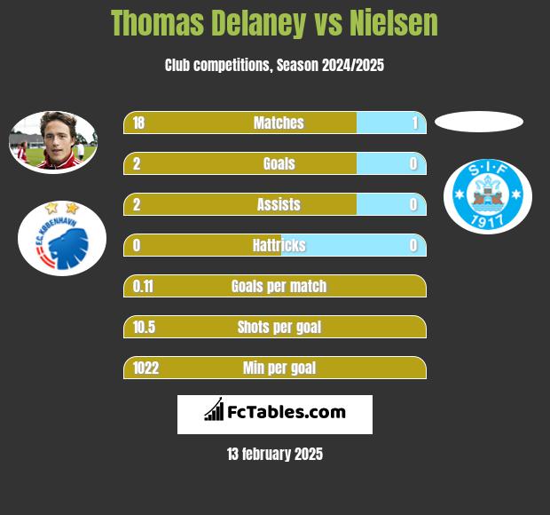 Thomas Delaney vs Nielsen h2h player stats