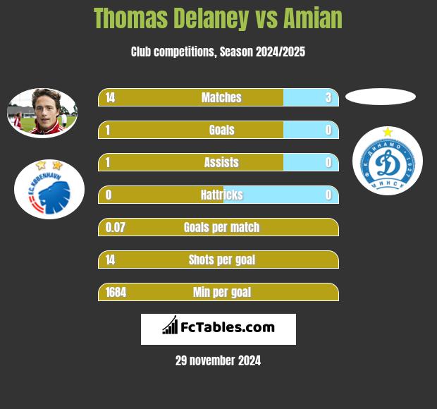 Thomas Delaney vs Amian h2h player stats