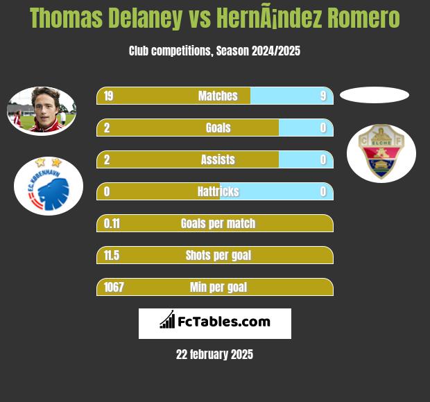 Thomas Delaney vs HernÃ¡ndez Romero h2h player stats