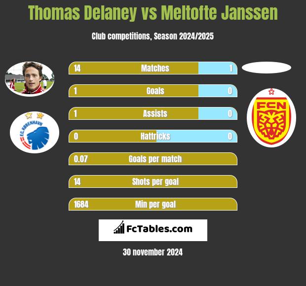 Thomas Delaney vs Meltofte Janssen h2h player stats