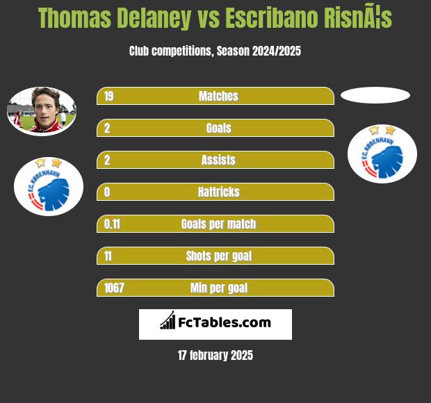 Thomas Delaney vs Escribano RisnÃ¦s h2h player stats