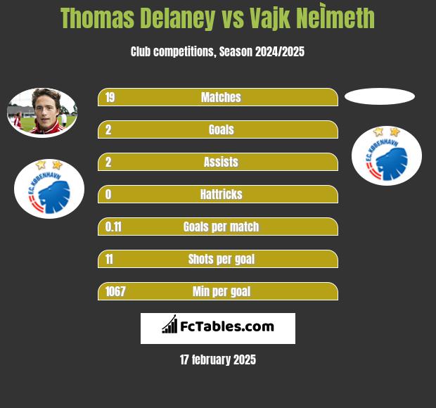 Thomas Delaney vs Vajk NeÌmeth h2h player stats