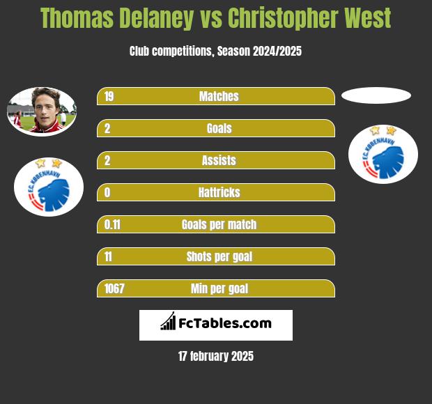 Thomas Delaney vs Christopher West h2h player stats