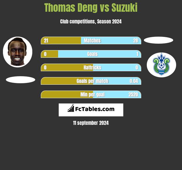 Thomas Deng vs Suzuki h2h player stats