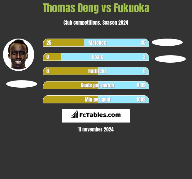 Thomas Deng vs Fukuoka h2h player stats