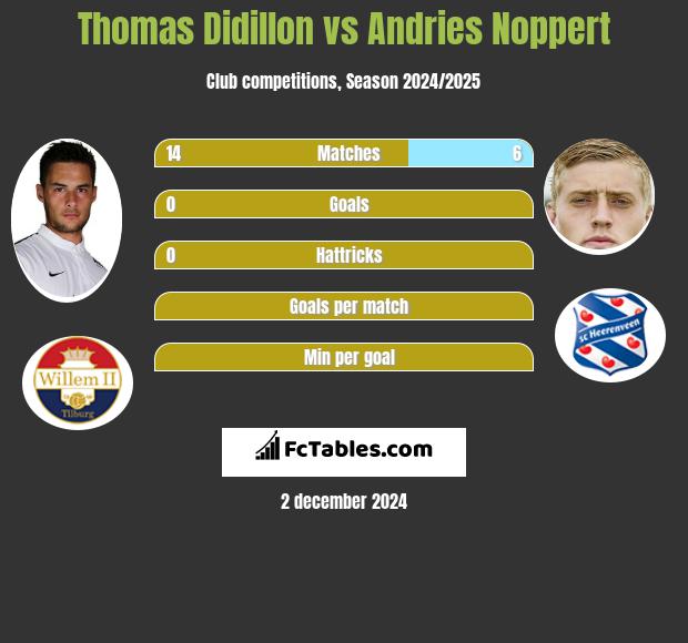 Thomas Didillon vs Andries Noppert h2h player stats