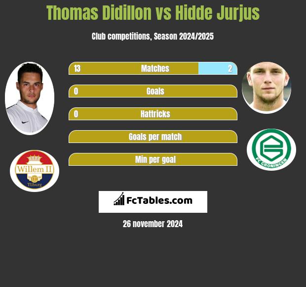 Thomas Didillon vs Hidde Jurjus h2h player stats