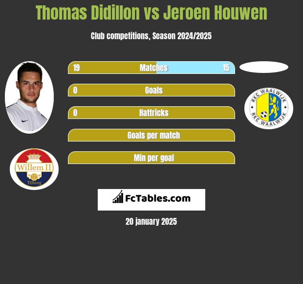 Thomas Didillon vs Jeroen Houwen h2h player stats