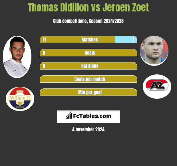 Thomas Didillon vs Jeroen Zoet h2h player stats