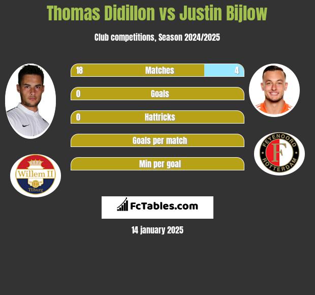 Thomas Didillon vs Justin Bijlow h2h player stats