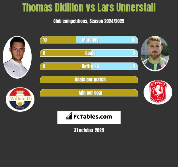 Thomas Didillon vs Lars Unnerstall h2h player stats