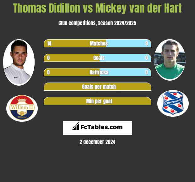 Thomas Didillon vs Mickey van der Hart h2h player stats