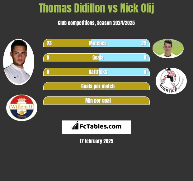 Thomas Didillon vs Nick Olij h2h player stats