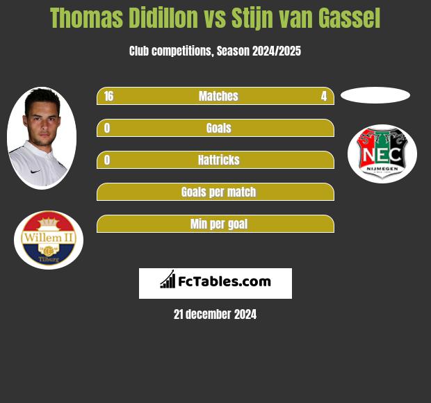 Thomas Didillon vs Stijn van Gassel h2h player stats