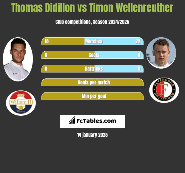 Thomas Didillon vs Timon Wellenreuther h2h player stats