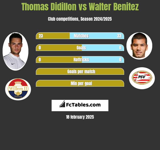 Thomas Didillon vs Walter Benitez h2h player stats