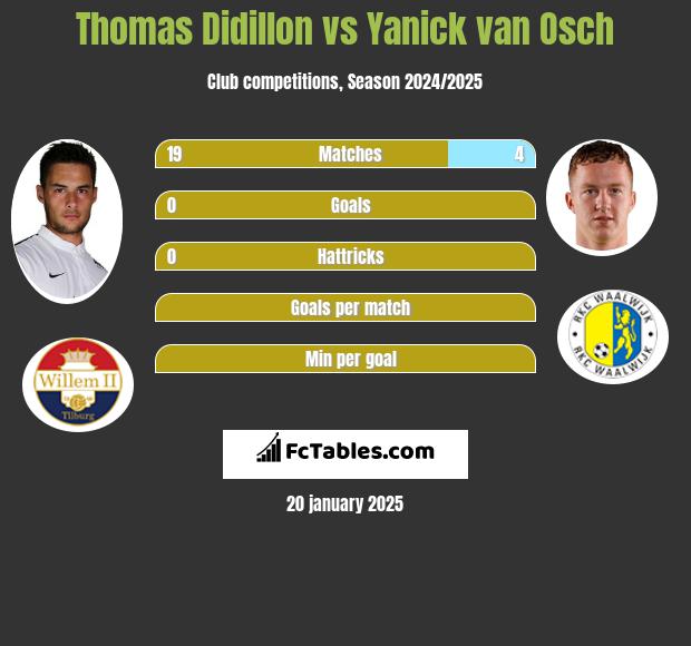 Thomas Didillon vs Yanick van Osch h2h player stats