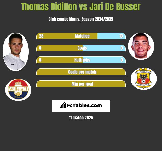 Thomas Didillon vs Jari De Busser h2h player stats