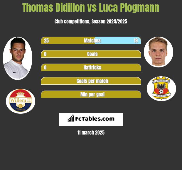 Thomas Didillon vs Luca Plogmann h2h player stats