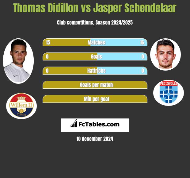 Thomas Didillon vs Jasper Schendelaar h2h player stats