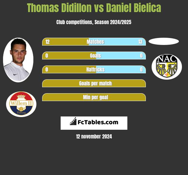 Thomas Didillon vs Daniel Bielica h2h player stats