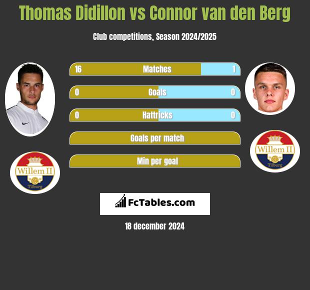 Thomas Didillon vs Connor van den Berg h2h player stats