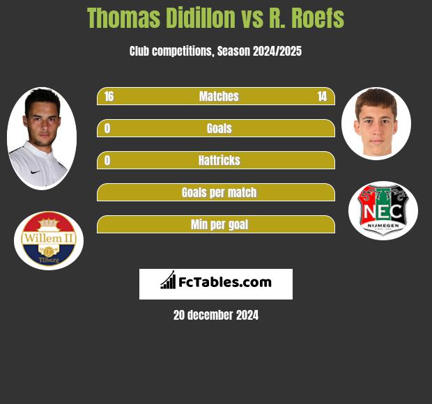 Thomas Didillon vs R. Roefs h2h player stats