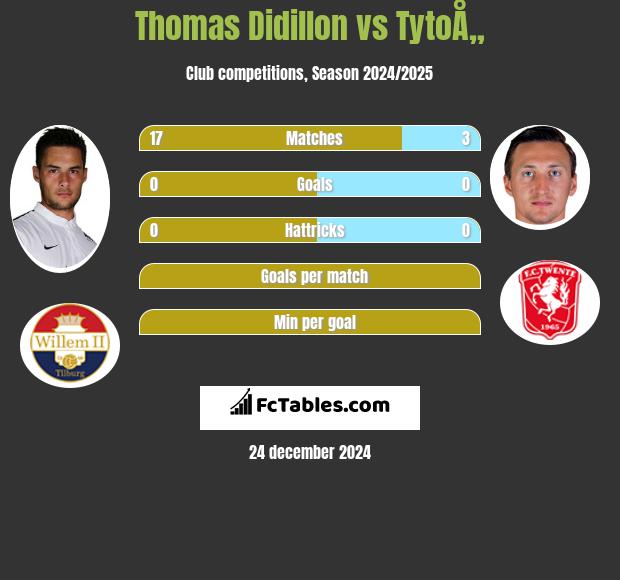 Thomas Didillon vs TytoÅ„ h2h player stats